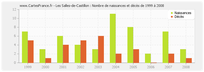 Les Salles-de-Castillon : Nombre de naissances et décès de 1999 à 2008